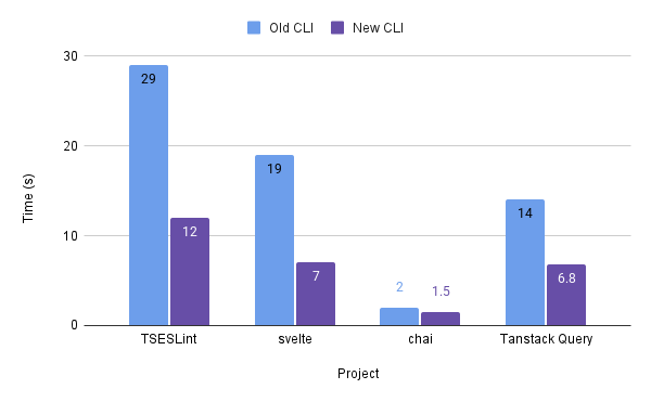 prettier run time results